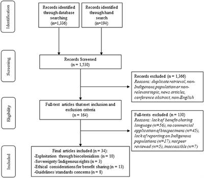 The commercialization of biospecimens from Indigenous Peoples: A scoping review of benefit-sharing